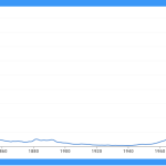 A graph showing the mention of the term hermeneutics in texts over time.